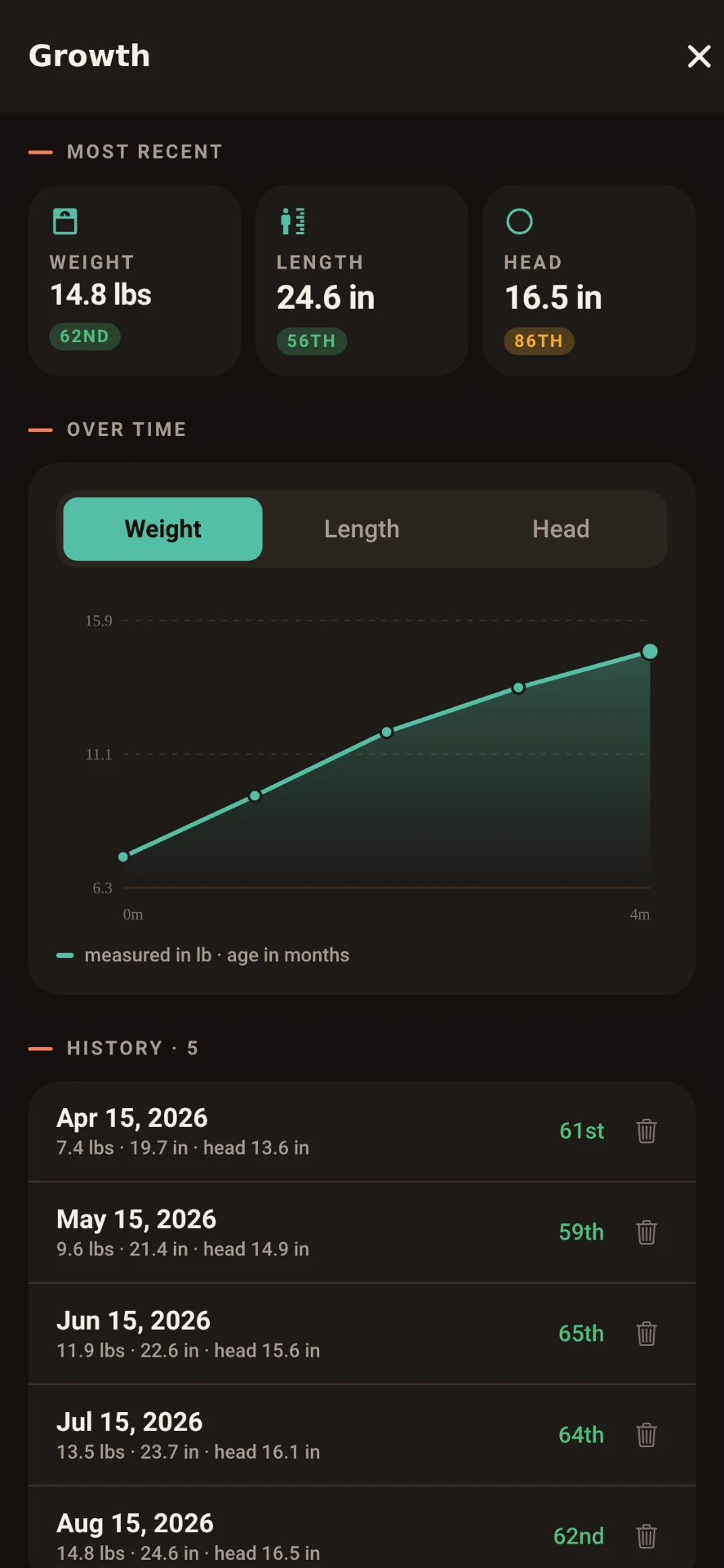 LittleLog growth screen with weight 14.8 lbs at the 62nd percentile and a weight curve over four months.