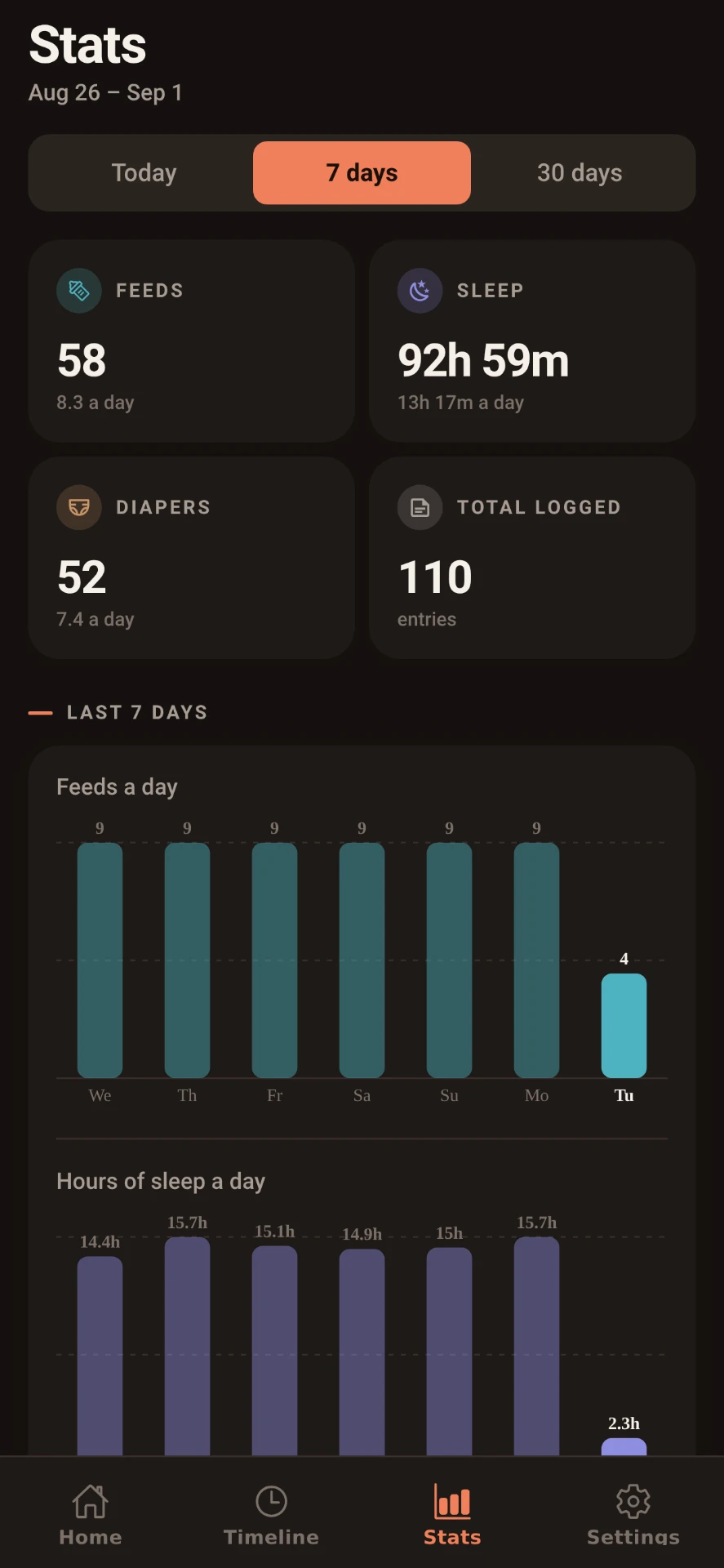 LittleLog weekly stats: 58 feeds, 92 hours 59 minutes of sleep, 52 diapers, with per-day bar charts.